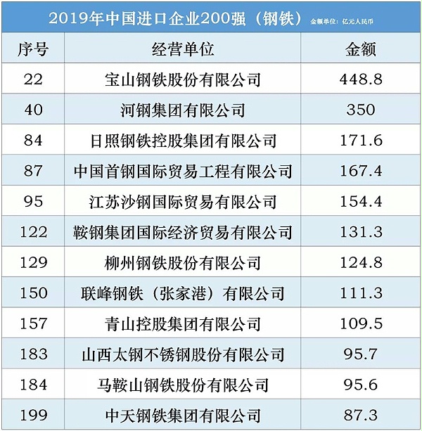 2019年中国进口企业200强
