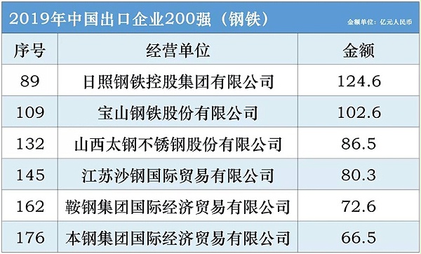 2019年中国出口企业200强