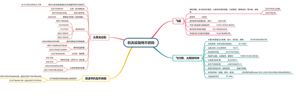 航天设备用不锈钢