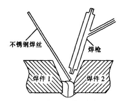 图2 单侧连续送丝方式